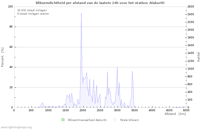 Grafieken: Bliksemdichtheid per afstand