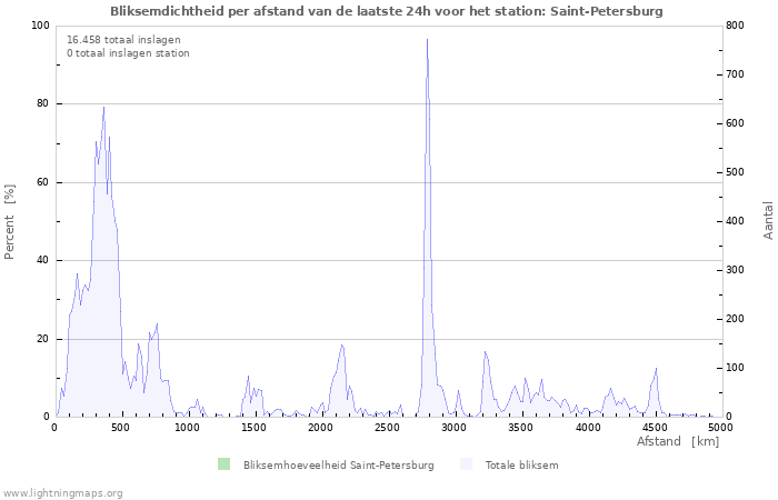 Grafieken: Bliksemdichtheid per afstand