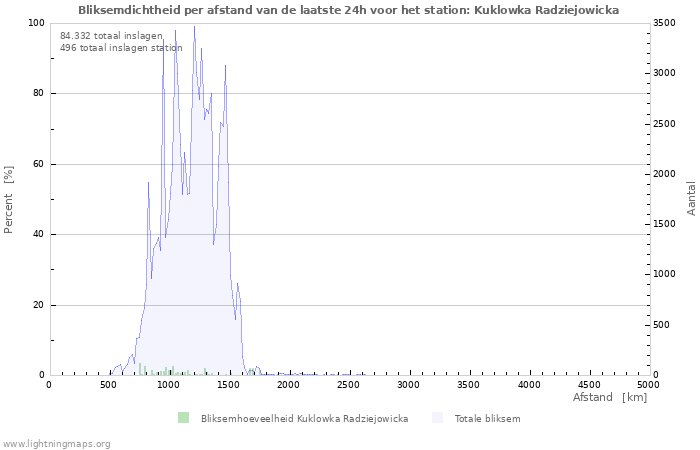 Grafieken: Bliksemdichtheid per afstand