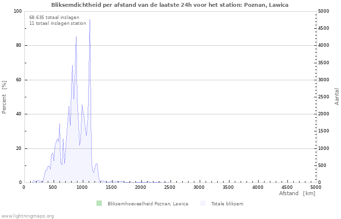 Grafieken: Bliksemdichtheid per afstand