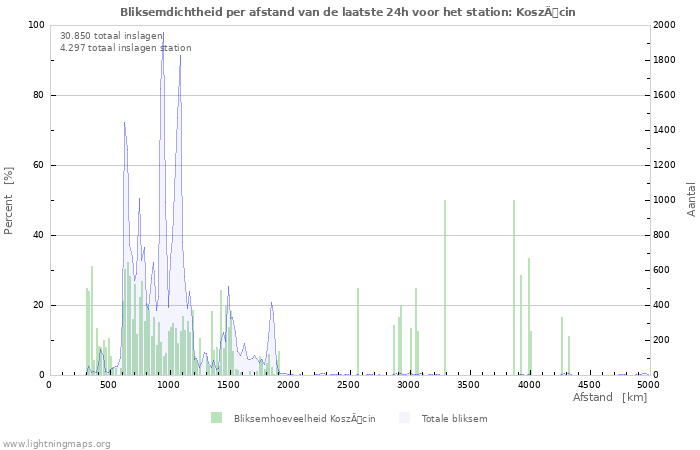 Grafieken: Bliksemdichtheid per afstand