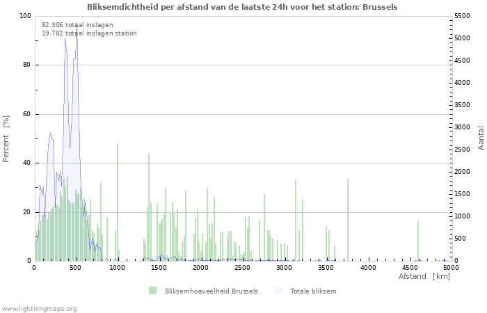 Grafieken: Bliksemdichtheid per afstand