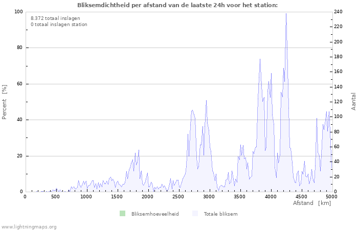 Grafieken: Bliksemdichtheid per afstand