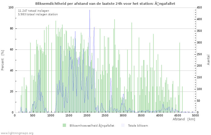 Grafieken: Bliksemdichtheid per afstand