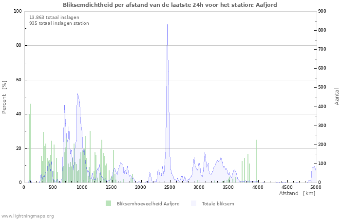Grafieken: Bliksemdichtheid per afstand