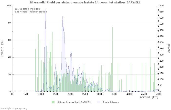 Grafieken: Bliksemdichtheid per afstand