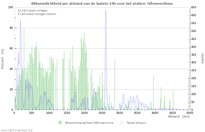 Grafieken: Bliksemdichtheid per afstand