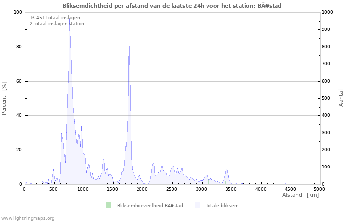 Grafieken: Bliksemdichtheid per afstand