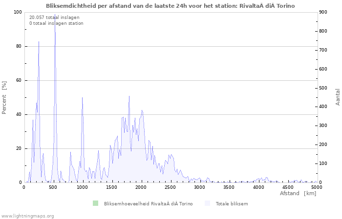 Grafieken: Bliksemdichtheid per afstand