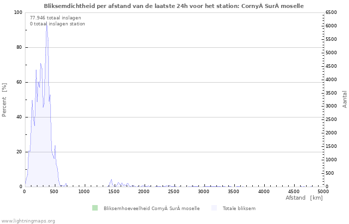 Grafieken: Bliksemdichtheid per afstand