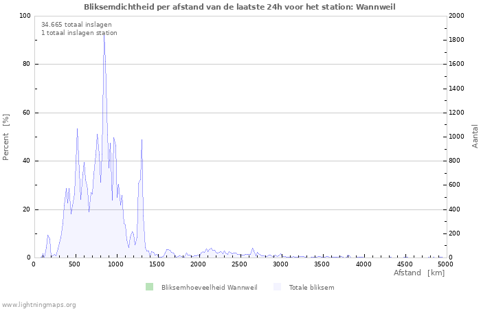 Grafieken: Bliksemdichtheid per afstand