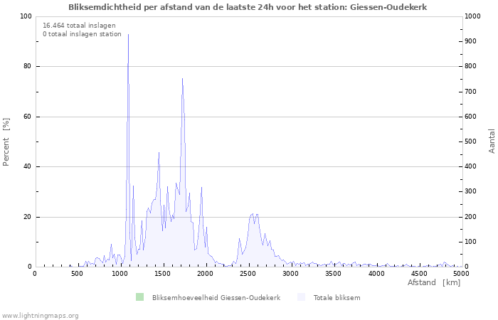 Grafieken: Bliksemdichtheid per afstand