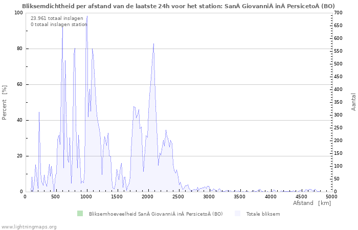 Grafieken: Bliksemdichtheid per afstand