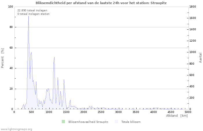 Grafieken: Bliksemdichtheid per afstand