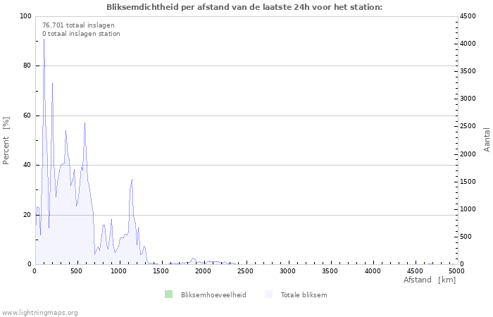Grafieken: Bliksemdichtheid per afstand