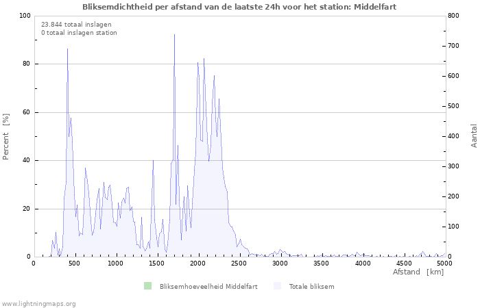 Grafieken: Bliksemdichtheid per afstand