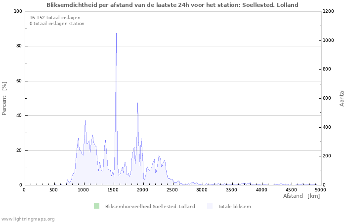 Grafieken: Bliksemdichtheid per afstand