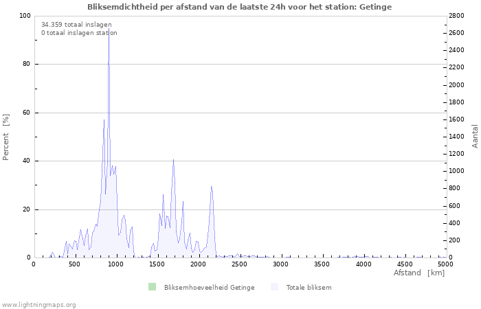 Grafieken: Bliksemdichtheid per afstand