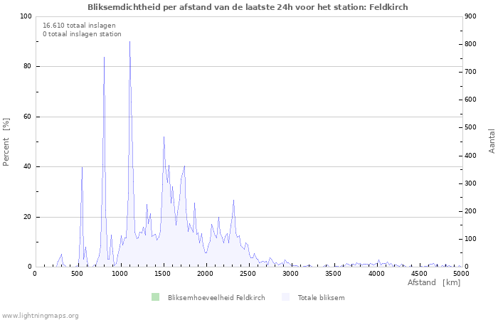 Grafieken: Bliksemdichtheid per afstand