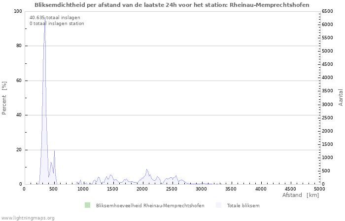 Grafieken: Bliksemdichtheid per afstand