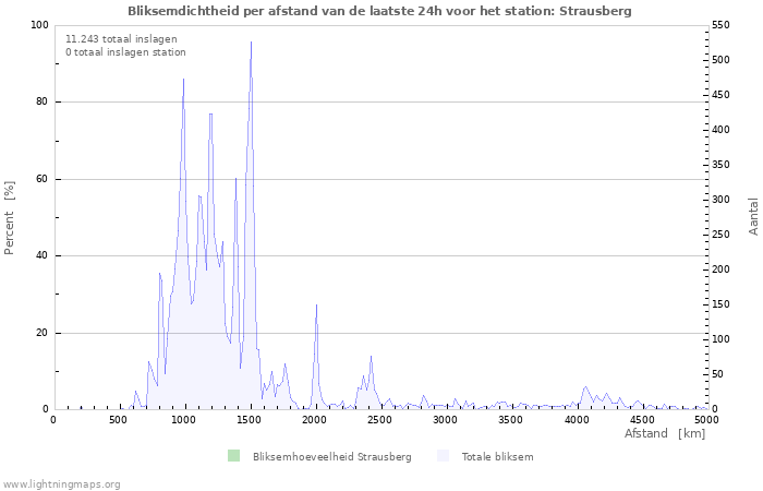 Grafieken: Bliksemdichtheid per afstand