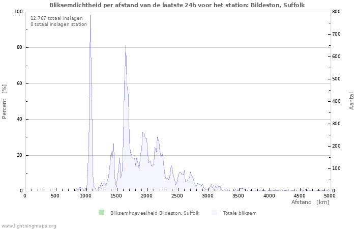 Grafieken: Bliksemdichtheid per afstand