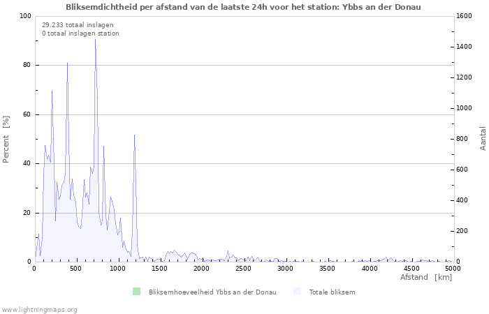 Grafieken: Bliksemdichtheid per afstand