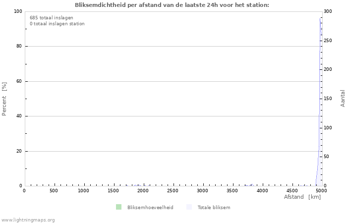 Grafieken: Bliksemdichtheid per afstand