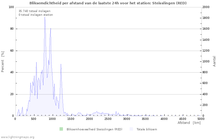 Grafieken: Bliksemdichtheid per afstand