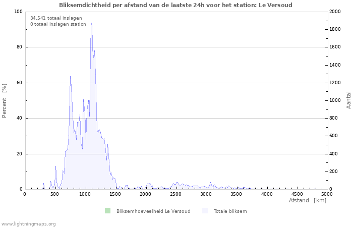 Grafieken: Bliksemdichtheid per afstand