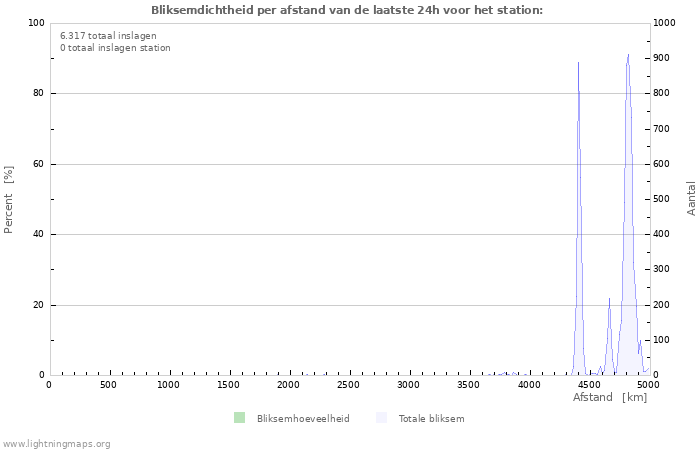 Grafieken: Bliksemdichtheid per afstand