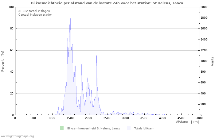 Grafieken: Bliksemdichtheid per afstand