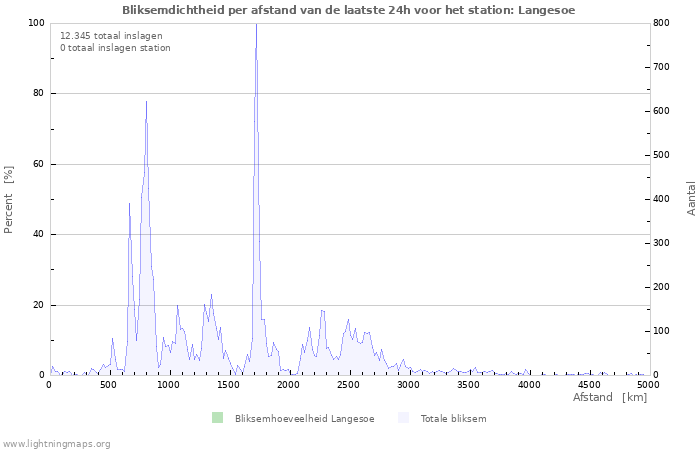 Grafieken: Bliksemdichtheid per afstand