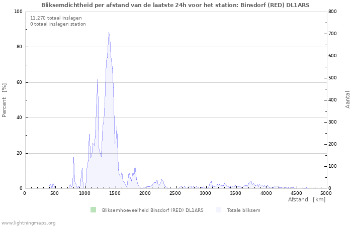 Grafieken: Bliksemdichtheid per afstand