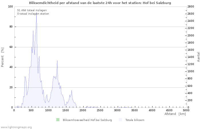 Grafieken: Bliksemdichtheid per afstand