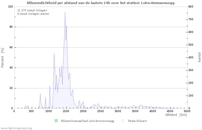 Grafieken: Bliksemdichtheid per afstand