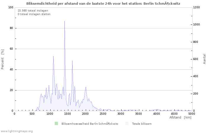 Grafieken: Bliksemdichtheid per afstand