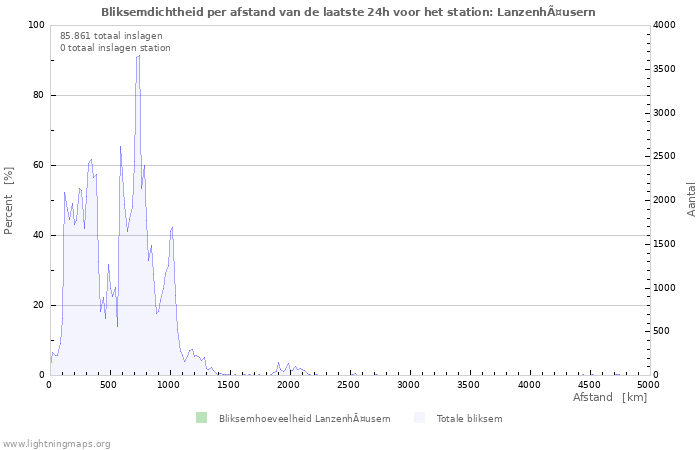 Grafieken: Bliksemdichtheid per afstand