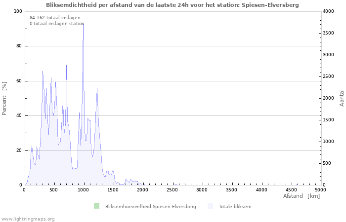 Grafieken: Bliksemdichtheid per afstand