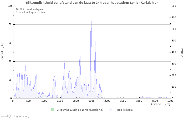 Grafieken: Bliksemdichtheid per afstand