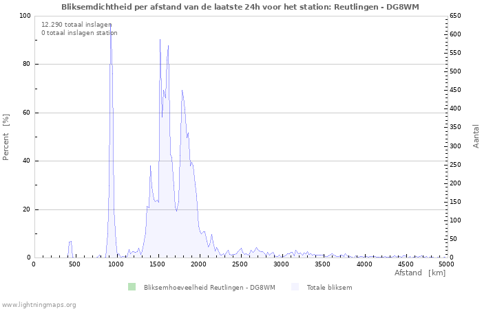 Grafieken: Bliksemdichtheid per afstand