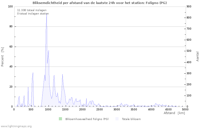 Grafieken: Bliksemdichtheid per afstand