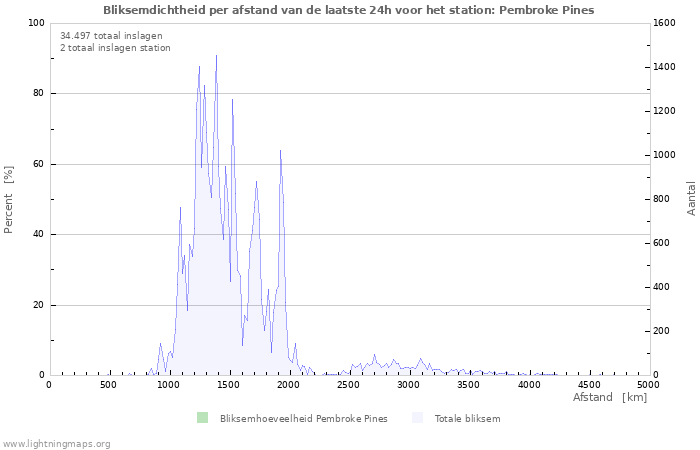 Grafieken: Bliksemdichtheid per afstand