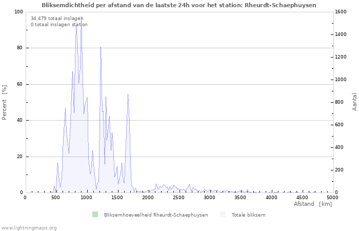 Grafieken: Bliksemdichtheid per afstand