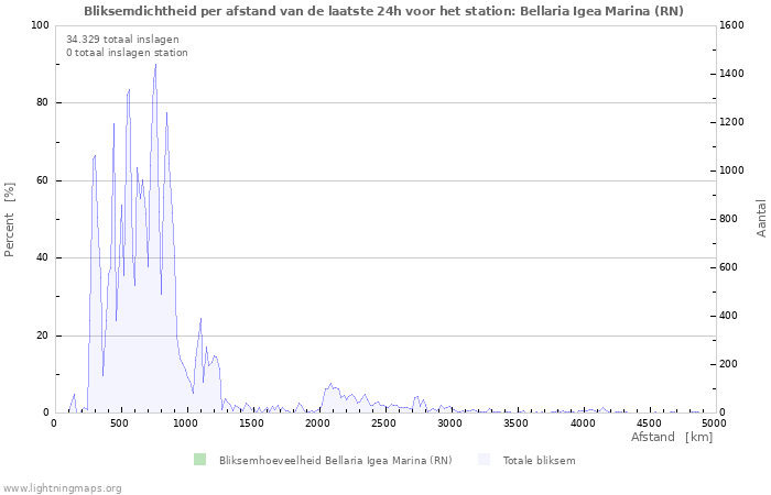Grafieken: Bliksemdichtheid per afstand