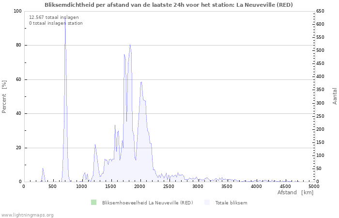 Grafieken: Bliksemdichtheid per afstand