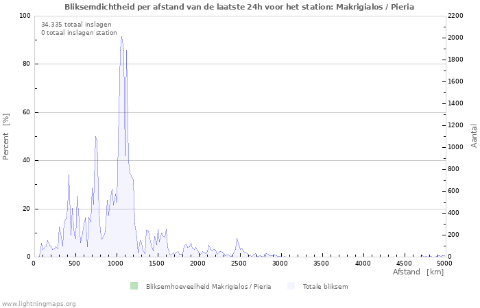 Grafieken: Bliksemdichtheid per afstand