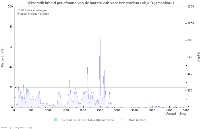 Grafieken: Bliksemdichtheid per afstand