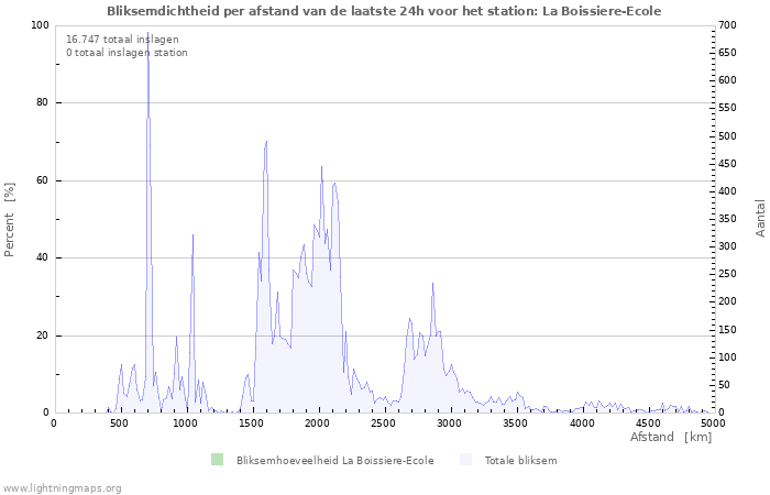 Grafieken: Bliksemdichtheid per afstand