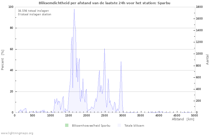 Grafieken: Bliksemdichtheid per afstand